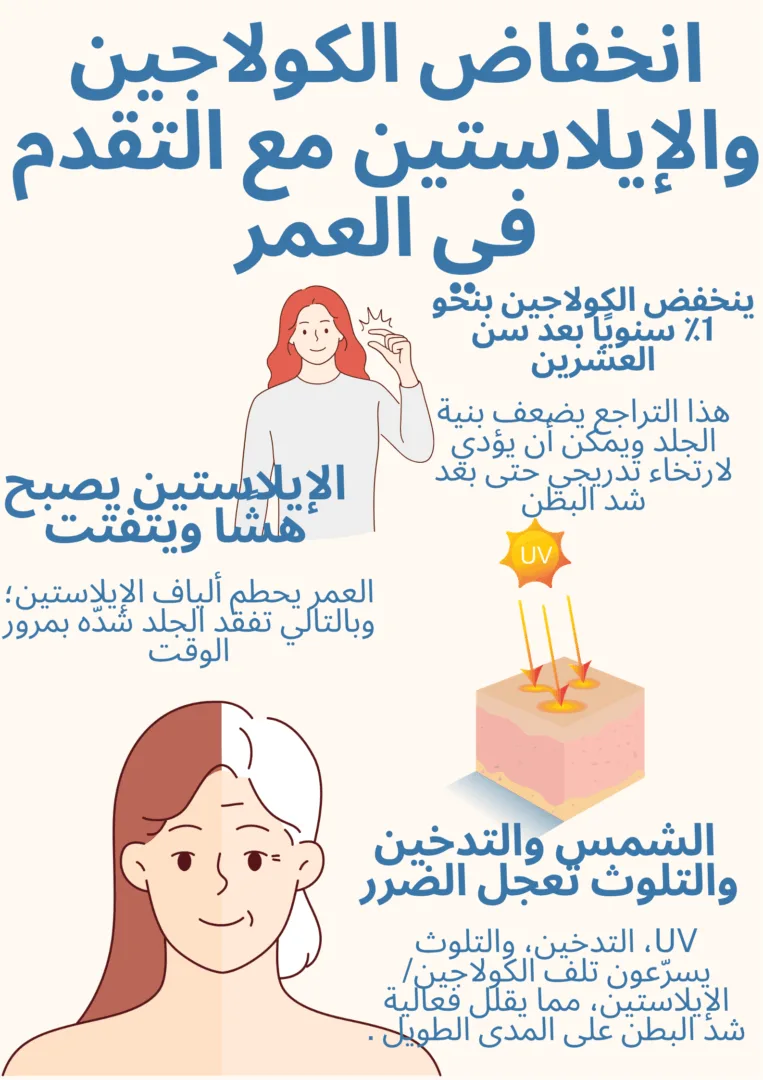 انخفاض الكولاجين والإيلاستين مع التقدم في العمر