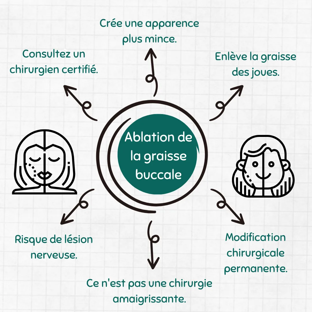 Ablation de la graisse buccale