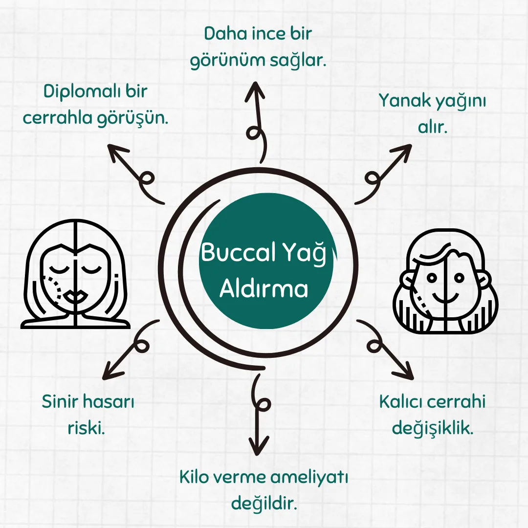Buccal Yağ Aldırma