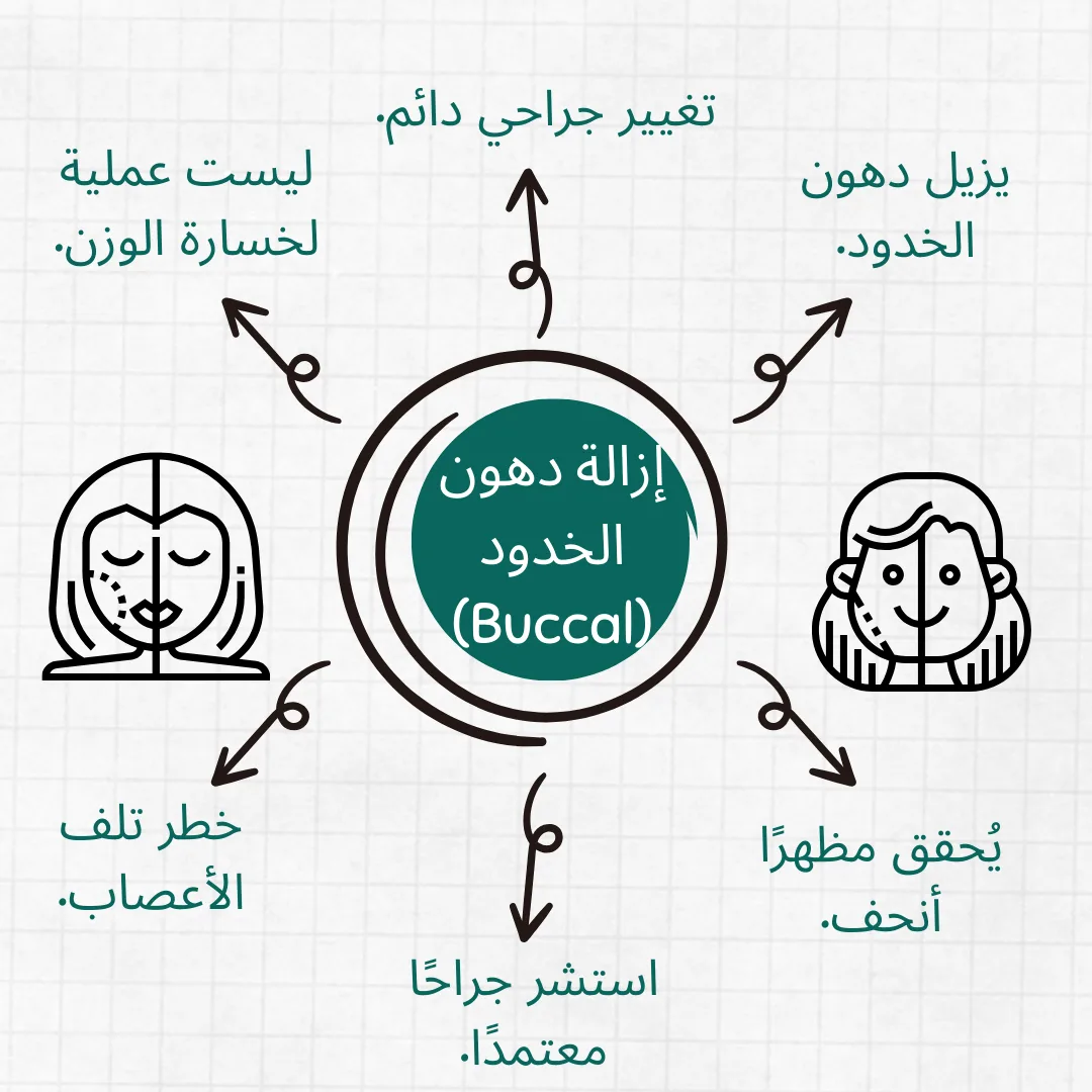 إزالة دهون الخدود (Buccal)