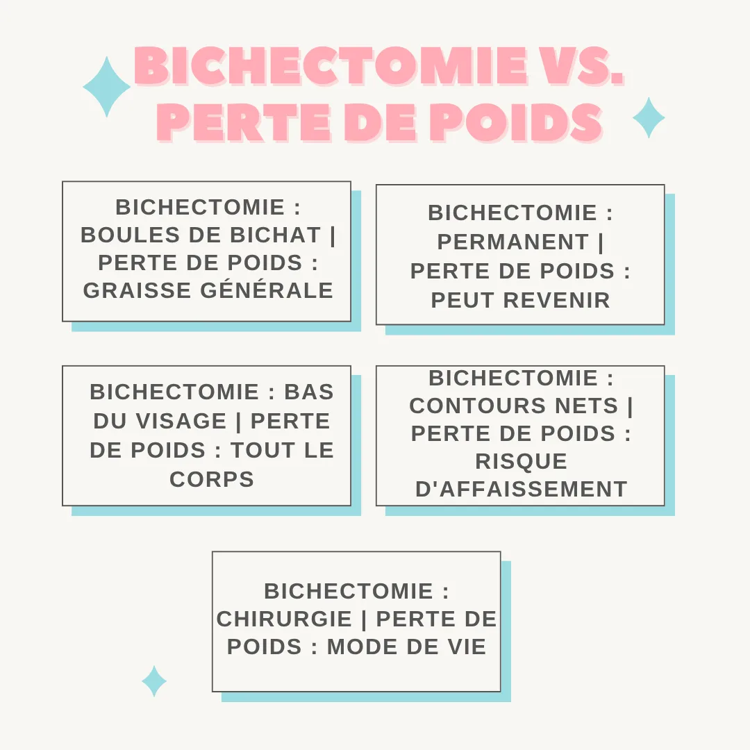 Bichectomie vs. Perte de Poids