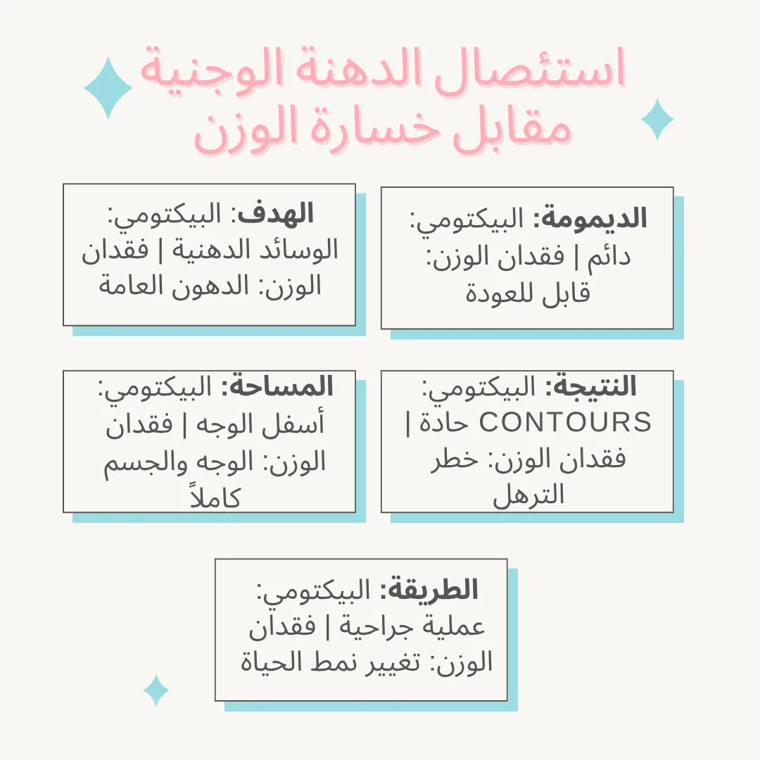 استئصال الدهنة الوجنية مقابل خسارة الوزن