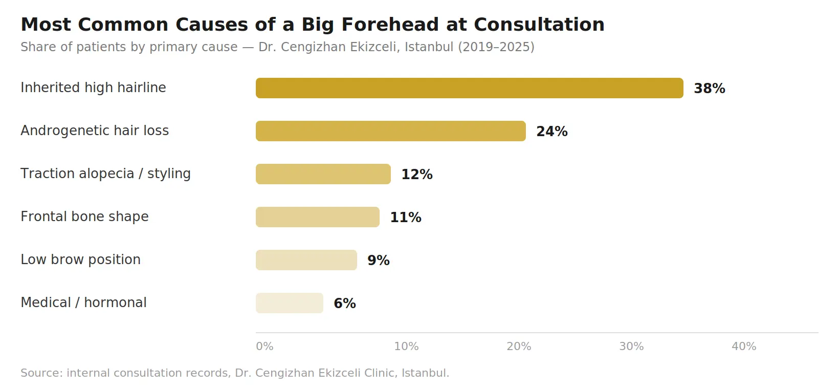 Bar chart showing the most common causes of a big forehead, led by inherited high hairline at 38%
