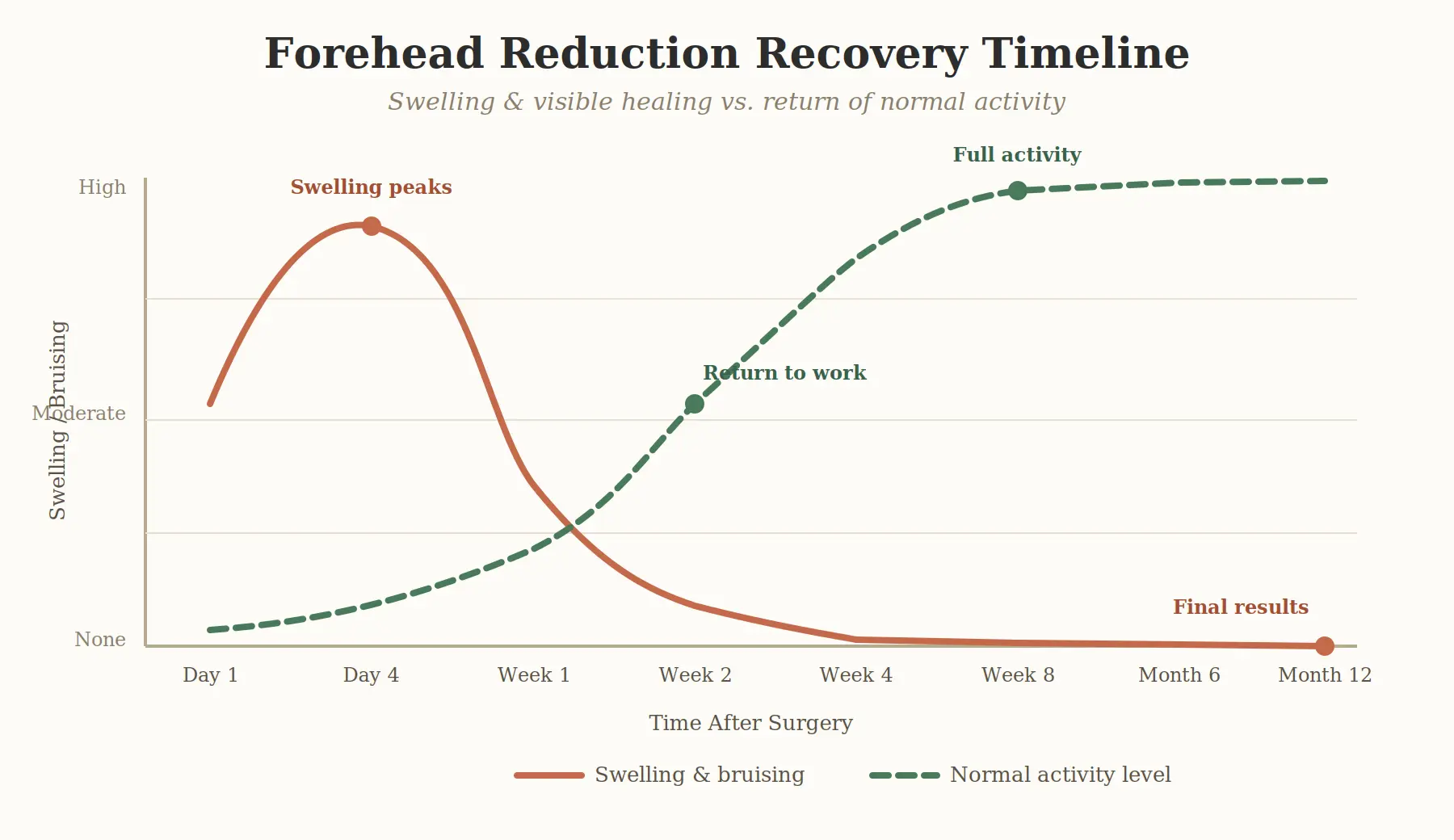 Forehead reduction recovery timeline chart showing swelling and bruising peaking around day 4 after surgery, return to work at week 2, full activity by week 8, and final results at month 12