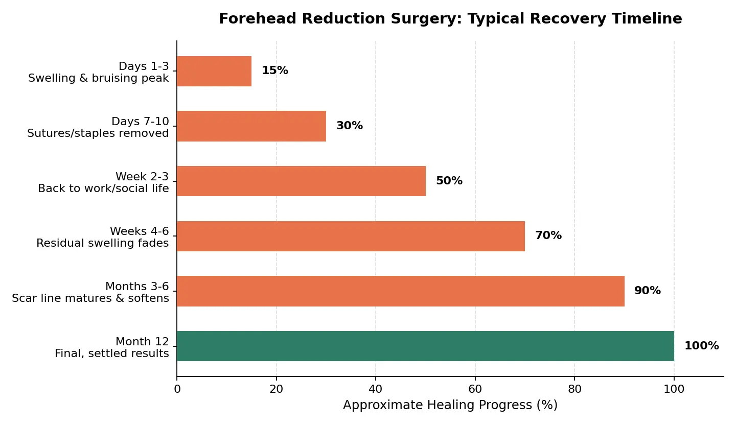 Forehead reduction surgery recovery timeline showing healing progress from day 1 to month 12