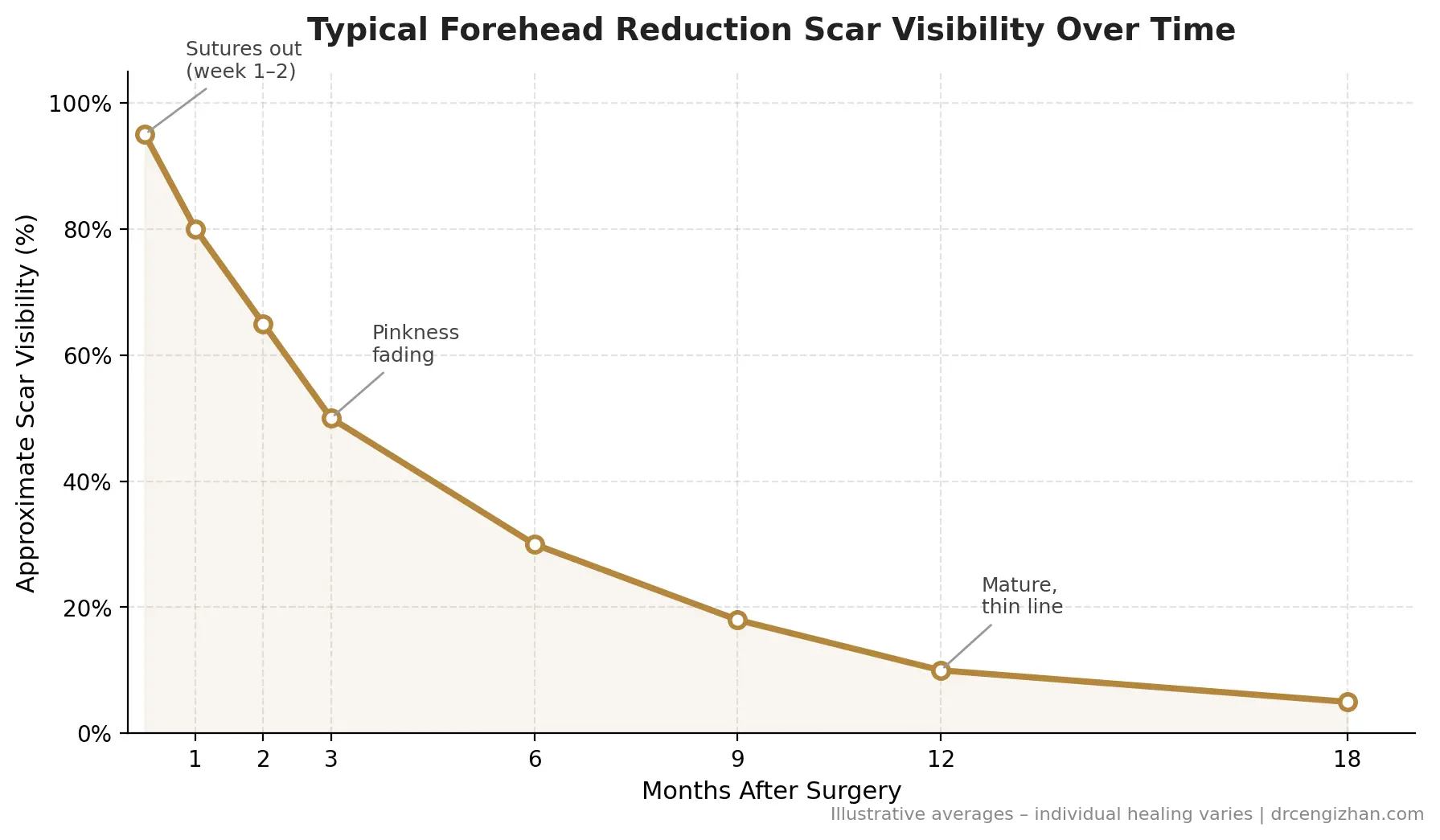 Graph of forehead reduction scar visibility fading over 18 months