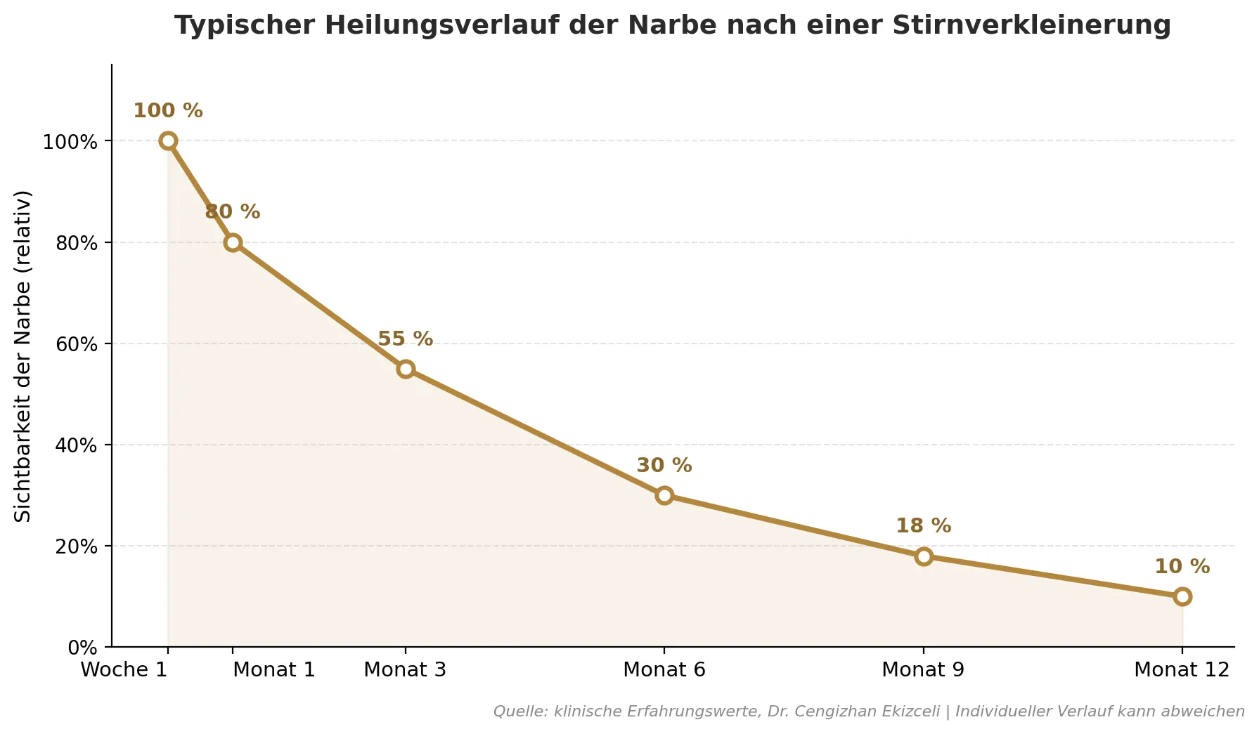 Diagramm: Narbe nach Stirnverkleinerung verblasst innerhalb von 12 Monaten von 100 % auf ca. 10 % Sichtbarkeit.