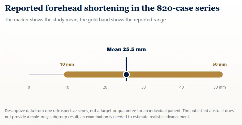 Chart showing forehead shortening from 10 to 50 mm, with a mean of 25.5 mm, in an 820-case study.