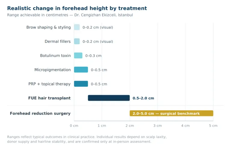 Chart comparing realistic forehead height change in cm for non-surgical options versus forehead reduction surgery.
