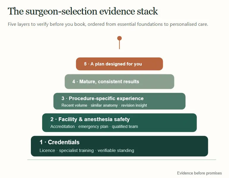Five-level evidence stack for choosing a forehead reduction surgeon: credentials, facility safety, experience, results and personalised planning.